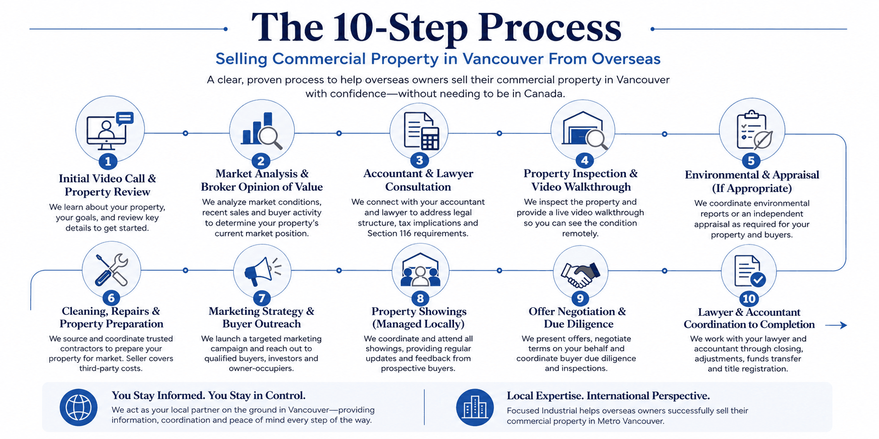 The 10 Step Process Selling Commercial Property In Vancouver From Overseas.png